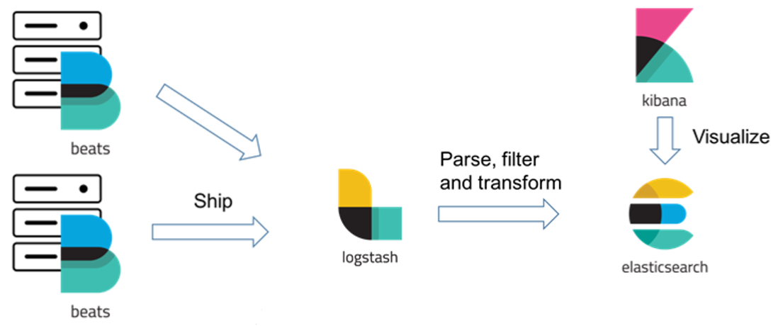 Elastic-Stack Architecture