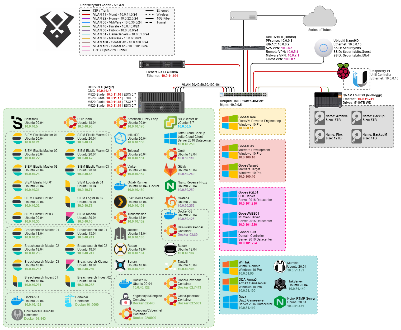 The 'current' network architecture