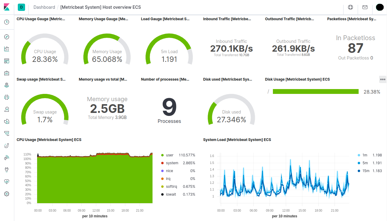 Kibana Metricbeat Dashboard