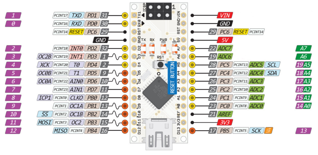 Arduino Nano pinout schematic from http://lab.dejaworks.com/arduino-nano-pinouts/
