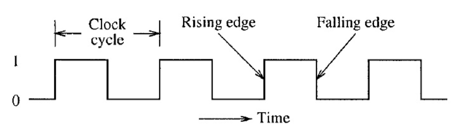 Defined Clock Cycle