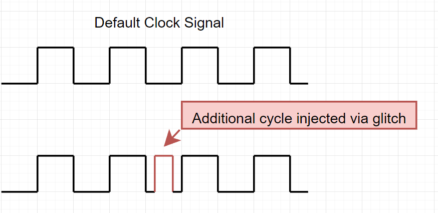Glitched Clock Cycle